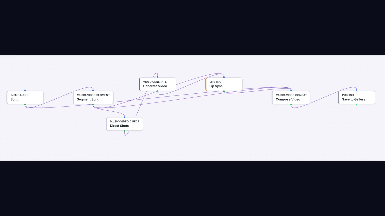 The music video pipeline as a node graph: Song, Segment Song, Direct Shots, Generate Video, Lip Sync, Compose Video and Save to Gallery.